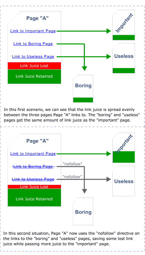 How Advanced SEOs Can Control the Flow of Link Juice