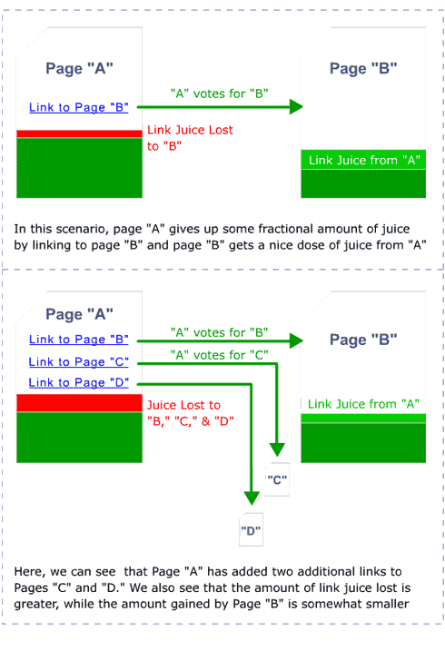 How Links Pass Importance from one Page to Another